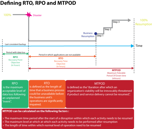 Recovery Objectives: RTO, RPO and MTPD