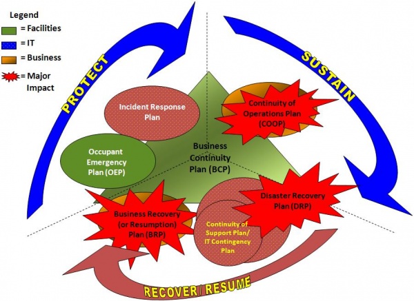 Type of Plans BCMpedia A Wiki Glossary for Business Continuity