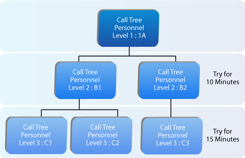 Call planning. Call Tree. Tree Testing. Module Call Tree. Whiffle Tree Testing.