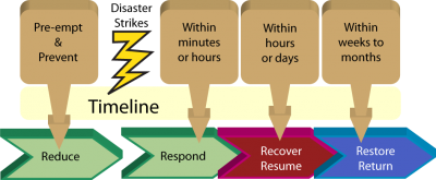 Business Continuity Life Cycle