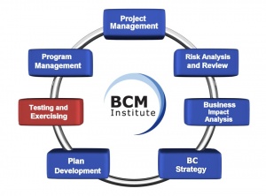 BCM Planning Methodology:Testing and Exercising