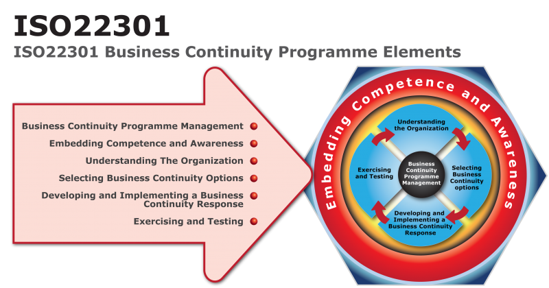 File:ISO22301 Lifecycle.png